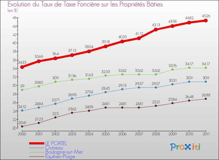 Evolution du taux de la taxe foncière sur le bati pour LE PORTEL et les communes proches Comparaison des taux de taxe foncière sur le bati pour LE PORTEL et les communes voisines