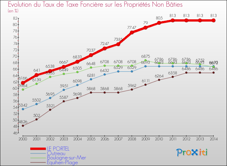 Evolution du taux de la taxe foncière sur les immeubles et terrains non batis pour LE PORTEL et les communes proches de 2000 à 2014 Comparaison des taux de la taxe foncière sur les immeubles et terrains non batis pour LE PORTEL et les communes voisines de 2000 à 2014