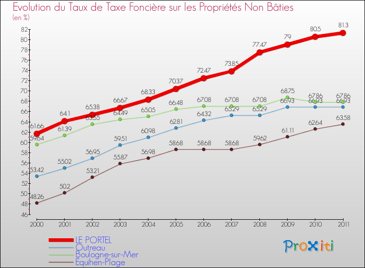Evolution du taux de la taxe foncière sur les immeubles et terrains non batis pour LE PORTEL et les communes proches Comparaison des taux de la taxe foncière sur les immeubles et terrains non batis pour LE PORTEL et les communes voisines