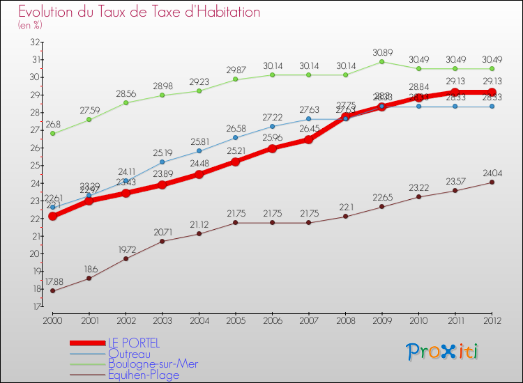 Evolution du taux de la taxe d'habitation pour LE PORTEL et les communes proches Comparaison des taux de la taxe d'habitation pour LE PORTEL et les communes voisines