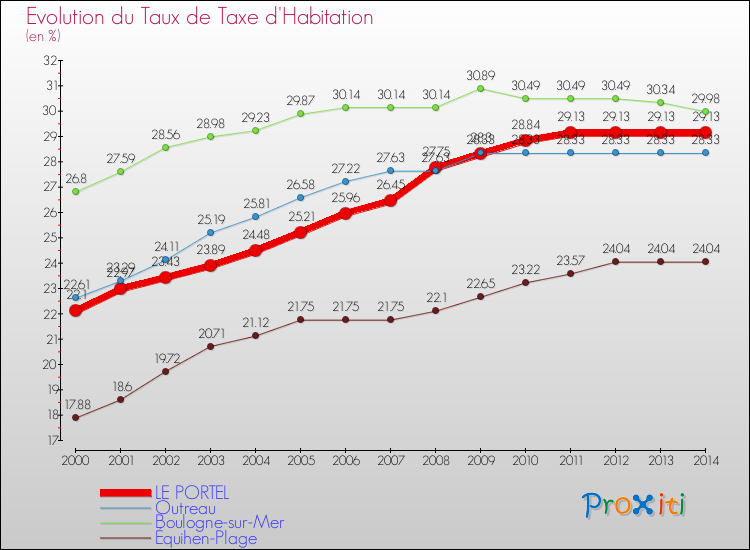 Evolution du taux de la taxe d'habitation pour LE PORTEL et les communes proches de 2000 à 2014 Comparaison des taux de la taxe d'habitation pour LE PORTEL et les communes voisines de 2000 à 2014