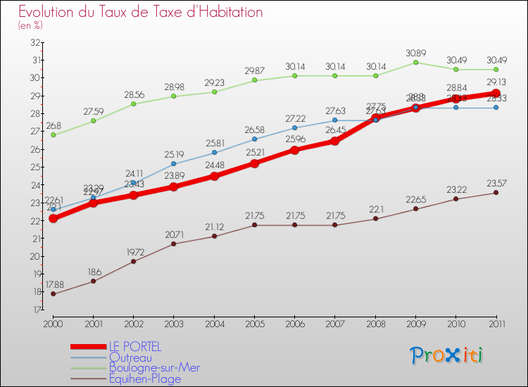 Evolution du taux de la taxe d'habitation pour LE PORTEL et les communes proches Comparaison des taux de la taxe d'habitation pour LE PORTEL et les communes voisines