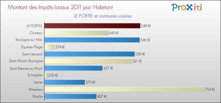 Montant des impôts locaux par Habitant pour LE PORTEL et les communes proches Comparaison des impôts locaux par habitant pour LE PORTEL et les communes voisines