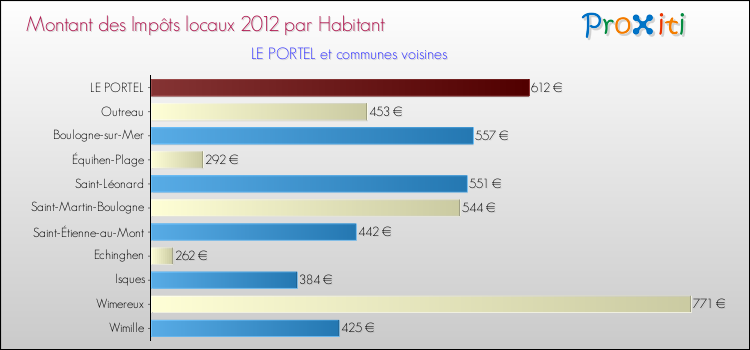 Montant des impôts locaux par Habitant pour LE PORTEL et les communes proches Comparaison des impôts locaux par habitant pour LE PORTEL et les communes voisines