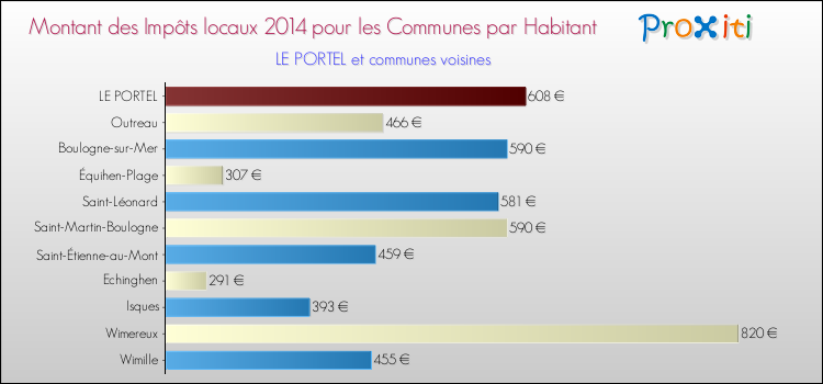 Montant des impôts locaux par Habitant pour LE PORTEL et les communes proches en 2014 Comparaison des impôts locaux par habitant pour LE PORTEL et les communes voisines en 2014
