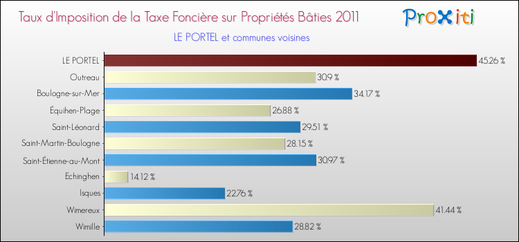 Taux d'imposition de la taxe foncière sur le bati 2011 pour LE PORTEL et les communes proches Comparaison des taux d'imposition de la taxe foncière sur le bati 2011 pour LE PORTEL et les communes voisines