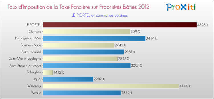 Taux d'imposition de la taxe foncière sur le bati 2012 pour LE PORTEL et les communes proches Comparaison des taux d'imposition de la taxe foncière sur le bati 2012 pour LE PORTEL et les communes voisines
