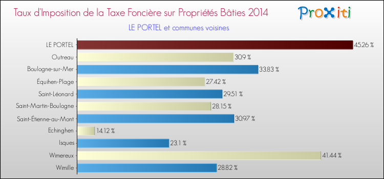Taux d'imposition de la taxe foncière sur le bati 2014 pour LE PORTEL et les communes proches Comparaison des taux d'imposition de la taxe foncière sur le bati 2014 pour LE PORTEL et les communes voisines