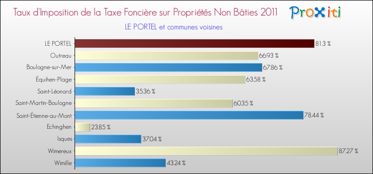 Taux d'imposition de la taxe foncière sur les immeubles et terrains non batis 2011 pour LE PORTEL et les communes proches Comparaison des taux d'imposition de la taxe foncière sur les immeubles et terrains non batis 2011 pour LE PORTEL et les communes voisines