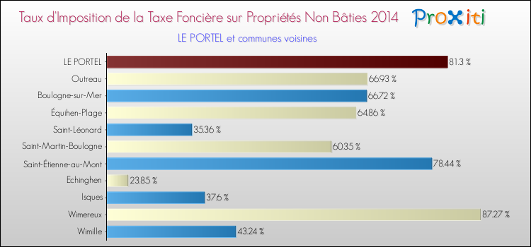 Taux d'imposition de la taxe foncière sur les immeubles et terrains non batis 2014 pour LE PORTEL et les communes proches Comparaison des taux d'imposition de la taxe foncière sur les immeubles et terrains non batis 2014 pour LE PORTEL et les communes voisines
