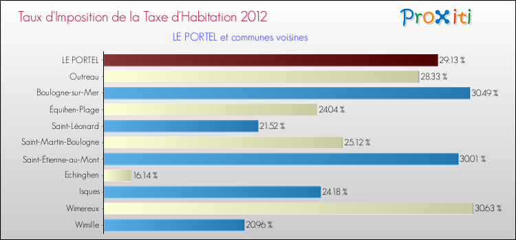 Taux d'imposition de la taxe d'habitation 2012 pour LE PORTEL et les communes proches Comparaison des taux d'imposition de la taxe d'habitation 2012 pour LE PORTEL et les communes voisines