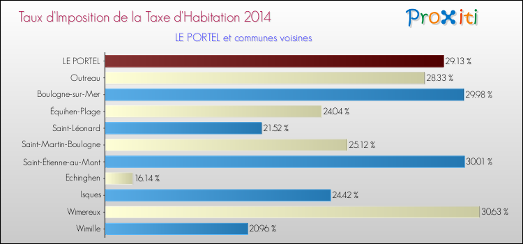 Taux d'imposition de la taxe d'habitation 2014 pour LE PORTEL et les communes proches Comparaison des taux d'imposition de la taxe d'habitation 2014 pour LE PORTEL et les communes voisines