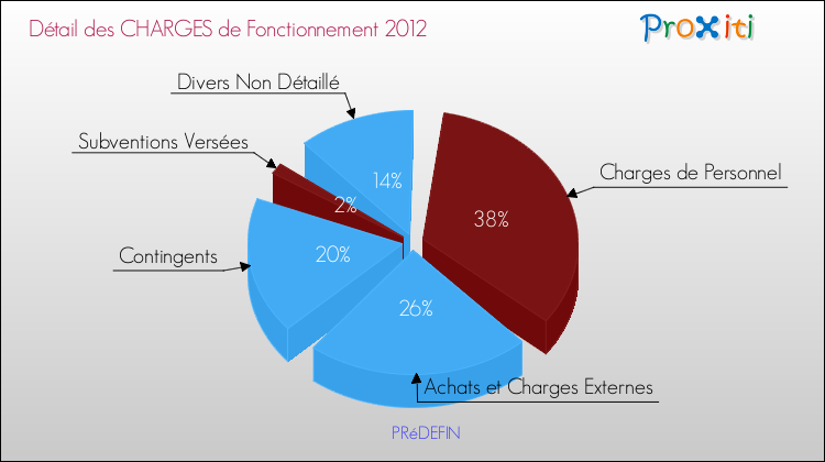 Décomposition des Charges de Fonctionnement 2012 de la commune de PRéDEFIN Charges de Fonctionnement 2012 pour la commune de PRéDEFIN