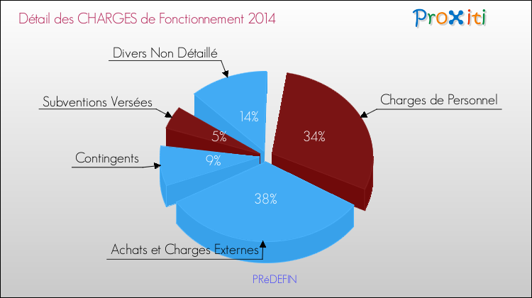 Décomposition des Charges de Fonctionnement 2014 de la commune de PRéDEFIN Charges de Fonctionnement 2014 pour la commune de PRéDEFIN