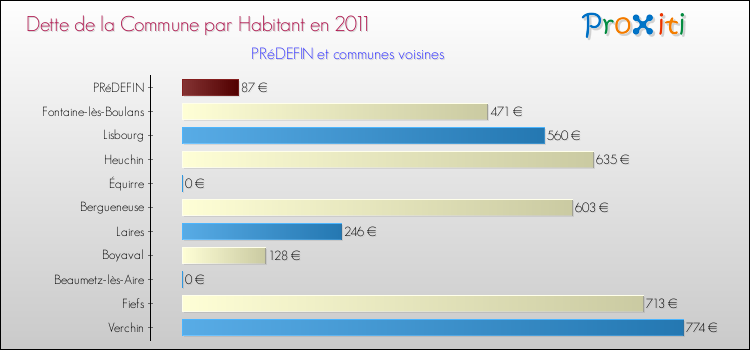 Dette par habitant de la commune en 2011 pour PRéDEFIN et les communes proches Comparaison de la dette par habitant de la commune en 2011 pour PRéDEFIN et les communes voisines