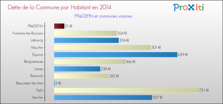 Dette par habitant de la commune en 2014 pour PRéDEFIN et les communes proches Comparaison de la dette par habitant de la commune en 2014 pour PRéDEFIN et les communes voisines