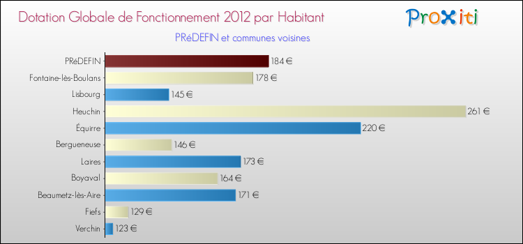 Montant des dotations globales de fonctionnement DGF par Habitant pour PRéDEFIN et les communes proches Comparaison des des dotations globales de fonctionnement DGF par habitant pour PRéDEFIN et les communes voisines