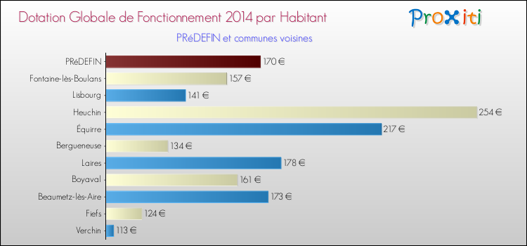 Montant des dotations globales de fonctionnement DGF par Habitant pour PRéDEFIN et les communes proches en 2014. Comparaison des des dotations globales de fonctionnement DGF par habitant pour PRéDEFIN et les communes voisines en 2014.