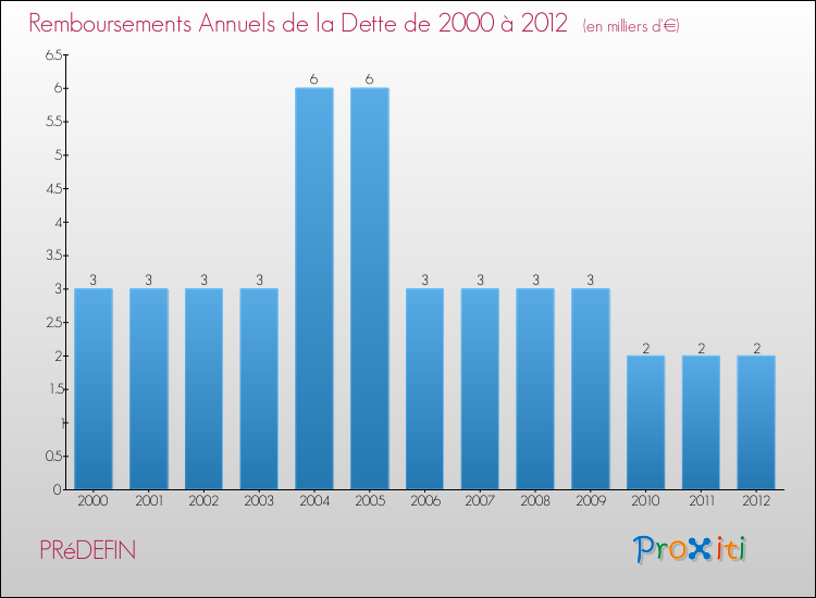Evolution de l'annuité de la dette pour la commune de PRéDEFIN de 2000 à 2012 Annuités de la dette pour PRéDEFIN de 2000 à 2012