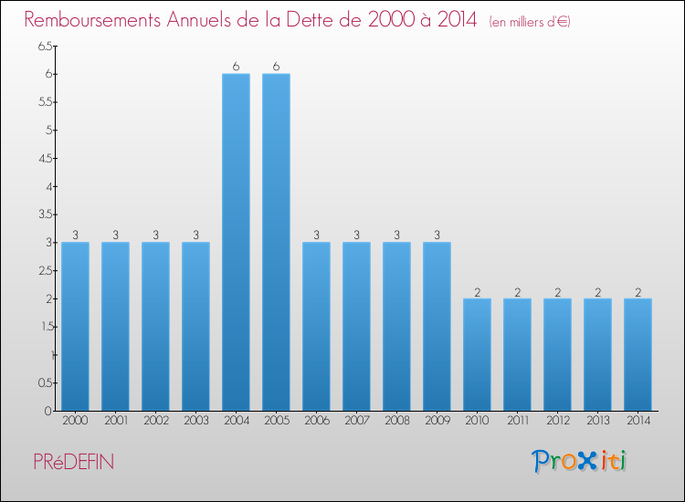 Evolution de l'annuité de la dette pour la commune de PRéDEFIN de 2000 à 2014 Annuités de la dette pour PRéDEFIN de 2000 à 2014