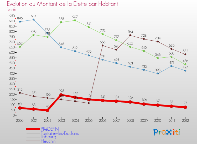 Evolution de la dette par habitant pour la commune de PRéDEFIN et les communes proches de 2000 à 2012 Comparaison de la dette par habitant pour PRéDEFIN et les communes voisines de 2000 à 2012