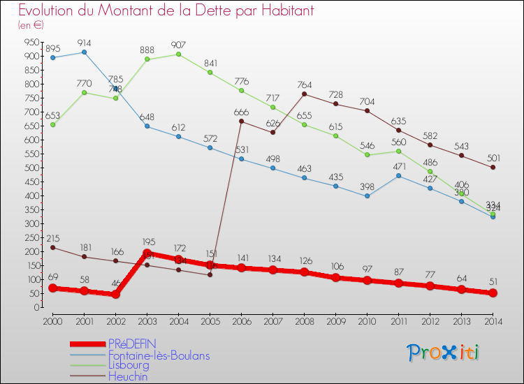 Evolution de la dette par habitant pour la commune de PRéDEFIN et les communes proches de 2000 à 2014 Comparaison de la dette par habitant pour PRéDEFIN et les communes voisines de 2000 à 2014