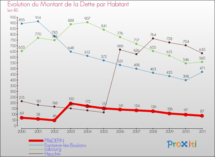 Evolution de la dette par habitant pour la commune de PRéDEFIN et les communes proches Comparaison de la dette par habitant pour PRéDEFIN et les communes voisines