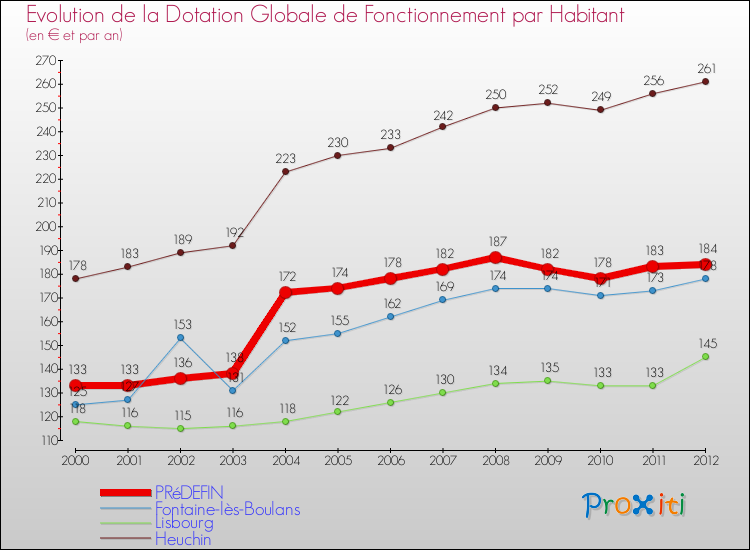 Evolution et montant de la dotation globale de fonctionnement par Habitant pour PRéDEFIN et les communes proches Comparaison des dotations globales de fonctionnement par habitant pour PRéDEFIN et les communes voisines