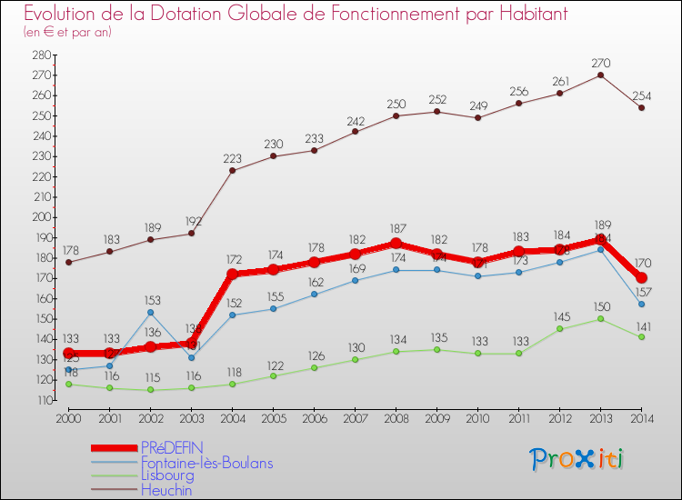 Evolution et montant de la dotation globale de fonctionnement par Habitant pour PRéDEFIN et les communes proches de 2000 à 2014. Comparaison des dotations globales de fonctionnement par habitant pour PRéDEFIN et les communes voisines de 2000 à 2014.