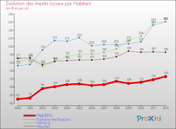 Evolution et montant des impôts locaux par Habitant pour PRéDEFIN et les communes proches Comparaison des impôts locaux par habitant pour PRéDEFIN et les communes voisines