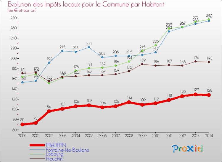 Evolution et montant des impôts locaux par Habitant pour PRéDEFIN et les communes proches de 2000 à 2014 Comparaison des impôts locaux par habitant pour PRéDEFIN et les communes voisines de 2000 à 2014