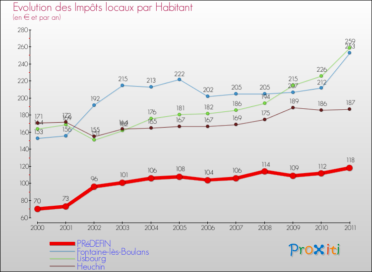 Evolution et montant des impôts locaux par Habitant pour PRéDEFIN et les communes proches Comparaison des impôts locaux par habitant pour PRéDEFIN et les communes voisines