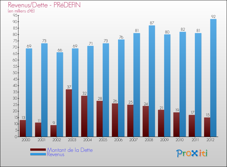 Evolution comparée de la dette et des revenus pour la commune de PRéDEFIN de 2000 à 2012 Comparaison de la dette et des revenus pour PRéDEFIN de 2000 à 2012