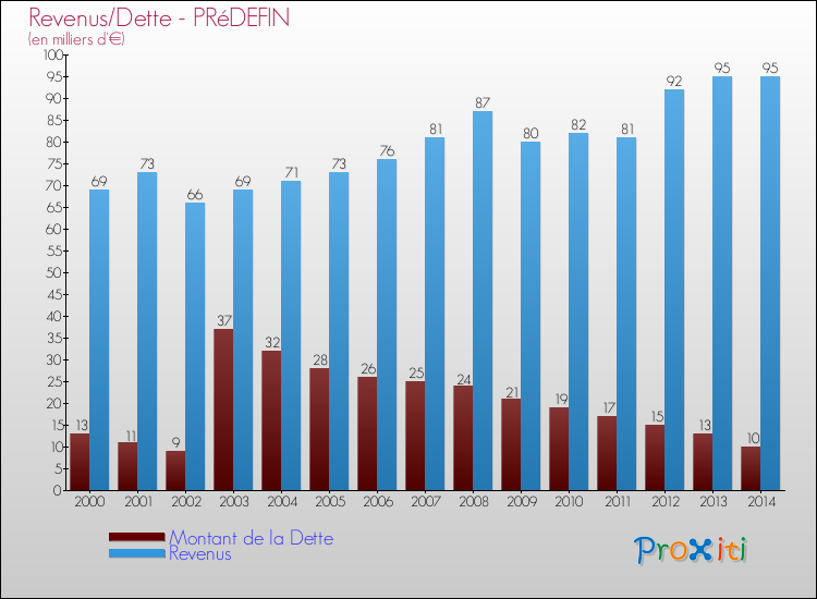 Evolution comparée de la dette et des revenus pour la commune de PRéDEFIN de 2000 à 2014 Comparaison de la dette et des revenus pour PRéDEFIN de 2000 à 2014