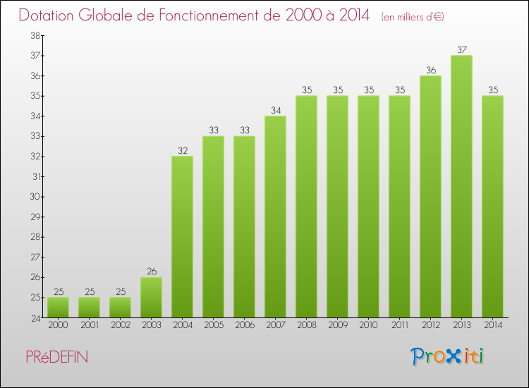 Evolution du montant de la Dotation Globale de Fonctionnement pour la commune de PRéDEFIN de 2000 à 2014 Evolution du montant de la Dotation Globale de Fonctionnement pour PRéDEFIN de 2000 à 2014