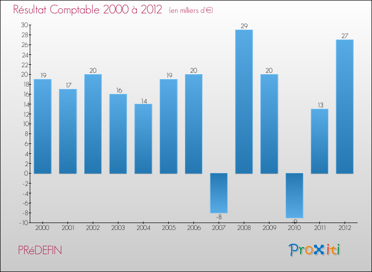 Evolution du résultat comptable pour la commune de PRéDEFIN de 2000 à 2012 Evolution du résultat comptable pour PRéDEFIN de 2000 à 2012