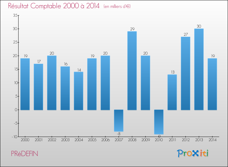 Evolution du résultat comptable pour la commune de PRéDEFIN de 2000 à 2014 Evolution du résultat comptable pour PRéDEFIN de 2000 à 2014