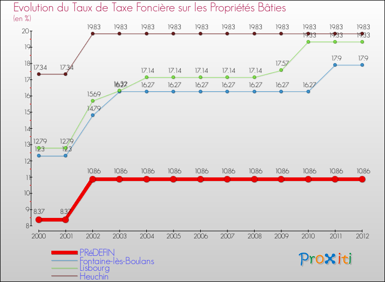 Evolution du taux de la taxe foncière sur le bati pour PRéDEFIN et les communes proches de 2000 à 2012 Comparaison des taux de taxe foncière sur le bati pour PRéDEFIN et les communes voisines de 2000 à 2012