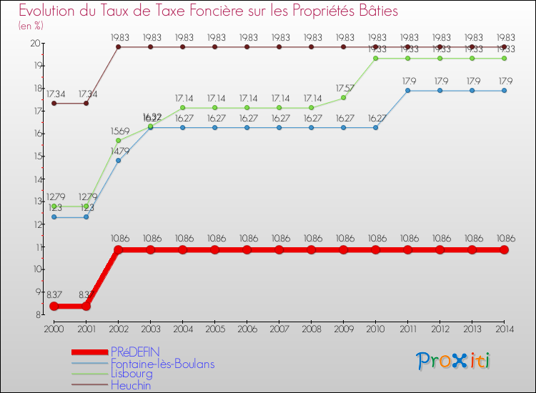 Evolution du taux de la taxe foncière sur le bati pour PRéDEFIN et les communes proches de 2000 à 2014 Comparaison des taux de taxe foncière sur le bati pour PRéDEFIN et les communes voisines de 2000 à 2014