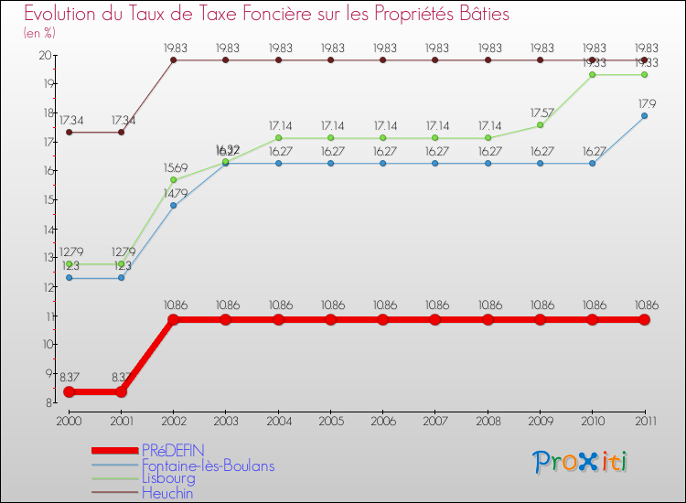 Evolution du taux de la taxe foncière sur le bati pour PRéDEFIN et les communes proches Comparaison des taux de taxe foncière sur le bati pour PRéDEFIN et les communes voisines