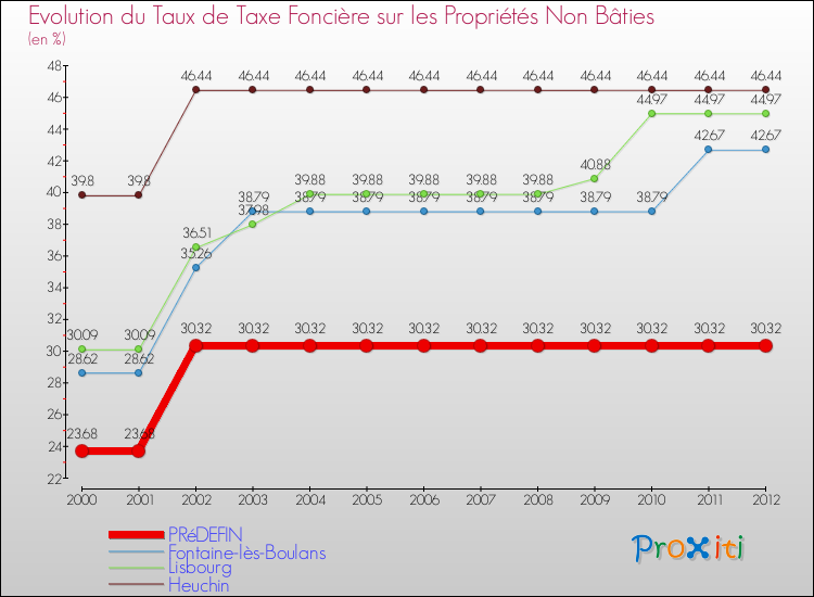 Evolution du taux de la taxe foncière sur les immeubles et terrains non batis pour PRéDEFIN et les communes proches de 2000 à 2012 Comparaison des taux de la taxe foncière sur les immeubles et terrains non batis pour PRéDEFIN et les communes voisines de 2000 à 2012