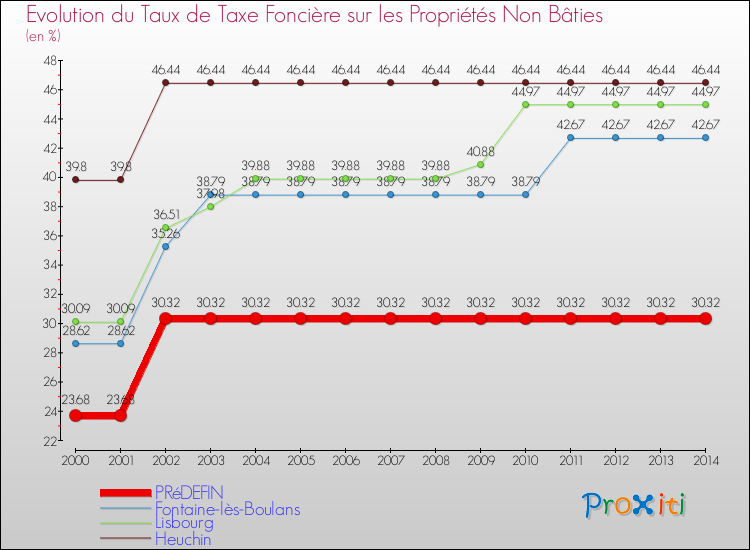 Evolution du taux de la taxe foncière sur les immeubles et terrains non batis pour PRéDEFIN et les communes proches de 2000 à 2014 Comparaison des taux de la taxe foncière sur les immeubles et terrains non batis pour PRéDEFIN et les communes voisines de 2000 à 2014