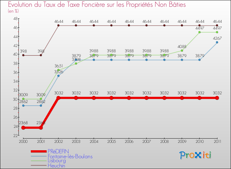 Evolution du taux de la taxe foncière sur les immeubles et terrains non batis pour PRéDEFIN et les communes proches Comparaison des taux de la taxe foncière sur les immeubles et terrains non batis pour PRéDEFIN et les communes voisines