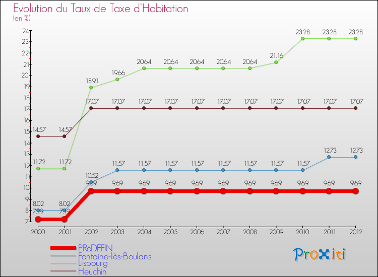 Evolution du taux de la taxe d'habitation pour PRéDEFIN et les communes proches Comparaison des taux de la taxe d'habitation pour PRéDEFIN et les communes voisines