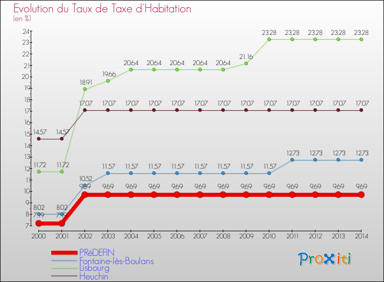 Evolution du taux de la taxe d'habitation pour PRéDEFIN et les communes proches de 2000 à 2014 Comparaison des taux de la taxe d'habitation pour PRéDEFIN et les communes voisines de 2000 à 2014