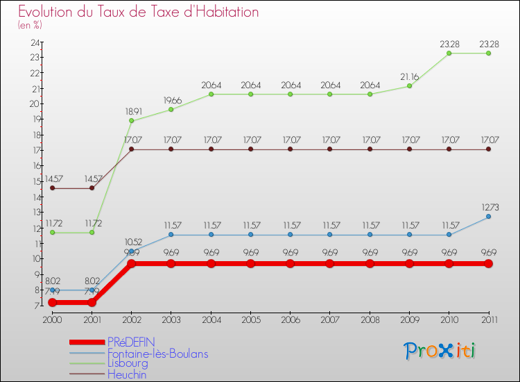 Evolution du taux de la taxe d'habitation pour PRéDEFIN et les communes proches Comparaison des taux de la taxe d'habitation pour PRéDEFIN et les communes voisines