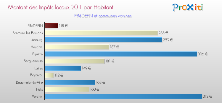 Montant des impôts locaux par Habitant pour PRéDEFIN et les communes proches Comparaison des impôts locaux par habitant pour PRéDEFIN et les communes voisines