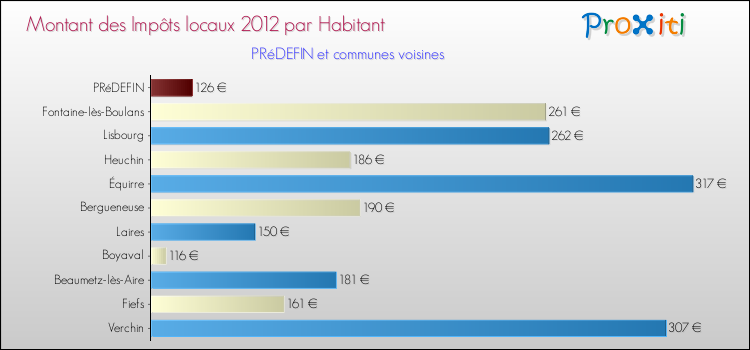 Montant des impôts locaux par Habitant pour PRéDEFIN et les communes proches Comparaison des impôts locaux par habitant pour PRéDEFIN et les communes voisines