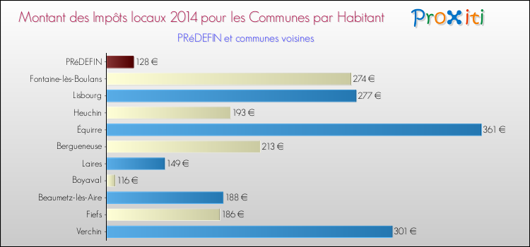Montant des impôts locaux par Habitant pour PRéDEFIN et les communes proches en 2014 Comparaison des impôts locaux par habitant pour PRéDEFIN et les communes voisines en 2014