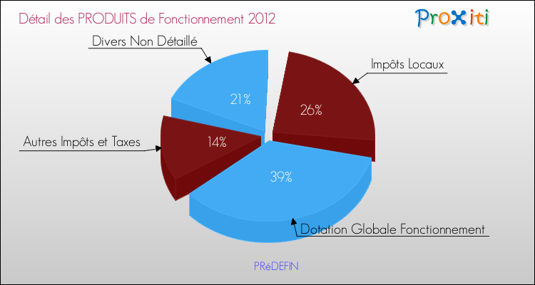 Décomposition du Budget de Fonctionnement 2012 de la commune de PRéDEFIN Budget de Fonctionnement 2012 pour la commune de PRéDEFIN